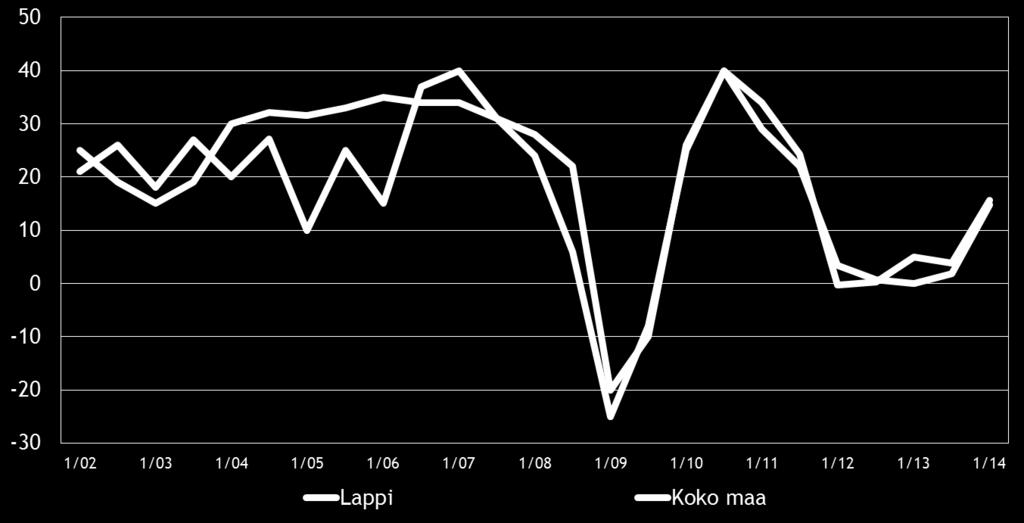 Pk-yritysbarometri, kevät 2014 9 4. PK-YRITYSTEN SUHDANNENÄKYMÄT Pk-yritysten suhdannenäkymiä kuvaava saldoluku on koko maassa noussut reilusti syksystä 2013.