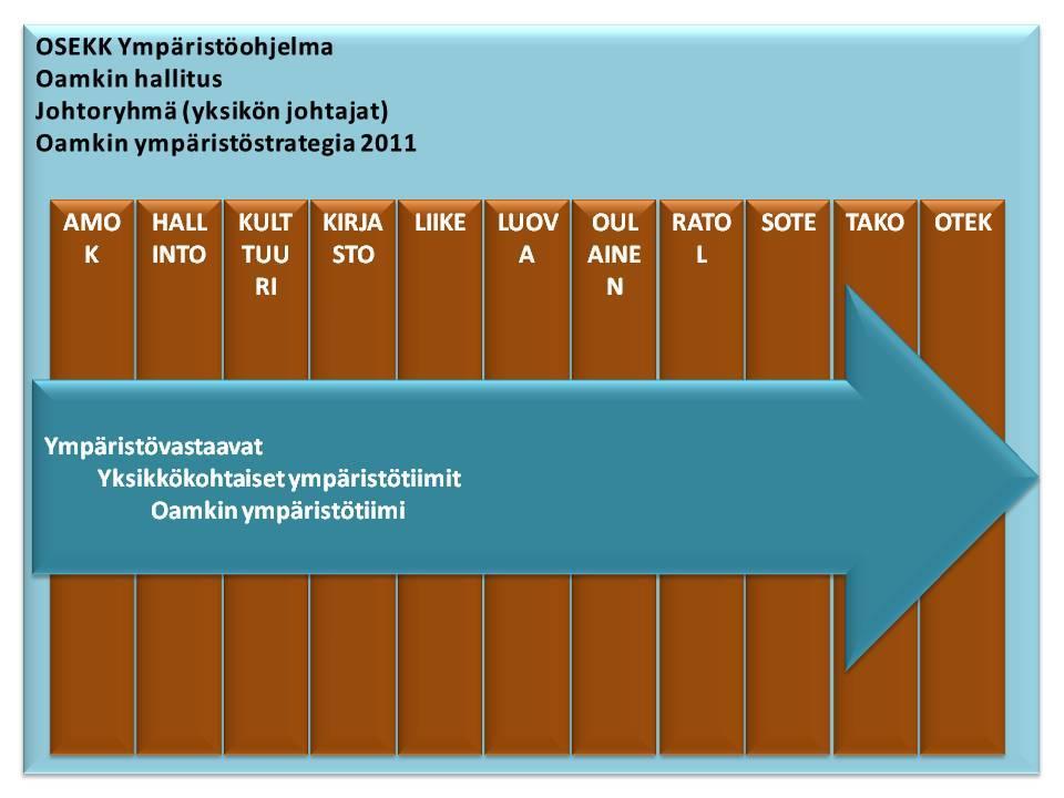 6 Vastuut ja organisointi Ympäristöstrategia 2011 toimeenpanosta vastaa yksikönjohtajista koostuva johtoryhmä, joka seuraa ja arvioi ohjelman toteutusta vuosittain.