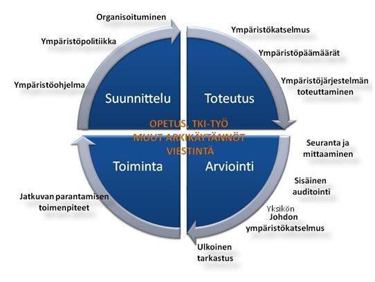 3 Toimenpideohjelma Ympäristöstrategia 2011 käsittää ekologisen, taloudellisen ja sosiaalis-kulttuurisen hyvinvoinnin edistämisen.