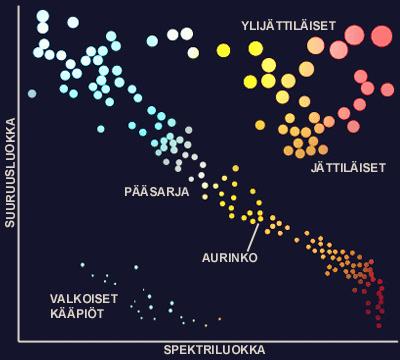 5 Tähtien väri (eli niiden spektriluokka) liittyy myös niiden kirkkauteen.