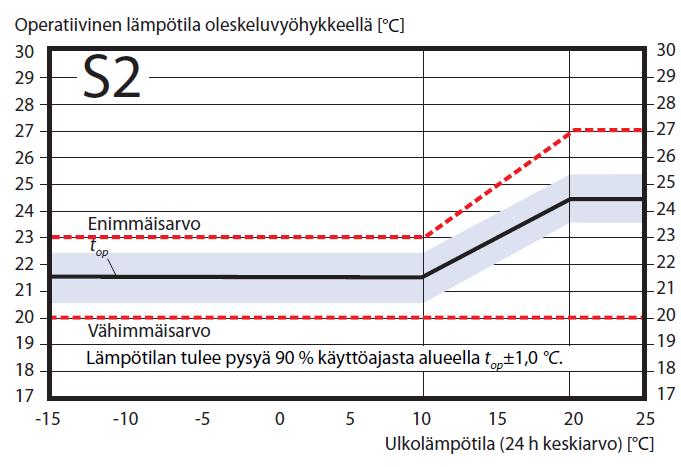 Lämpötila Tutkimusraportti 18.12.2012 IVA- kuntotutkimukset Sivu 48 (56) Huonelämpötilamittaukset Huonetilojen lämpötilaa tarkasteltiin lämpötilaseurantamittauksen avulla 5.10.- 5.12.2012 väliseltä ajalta.