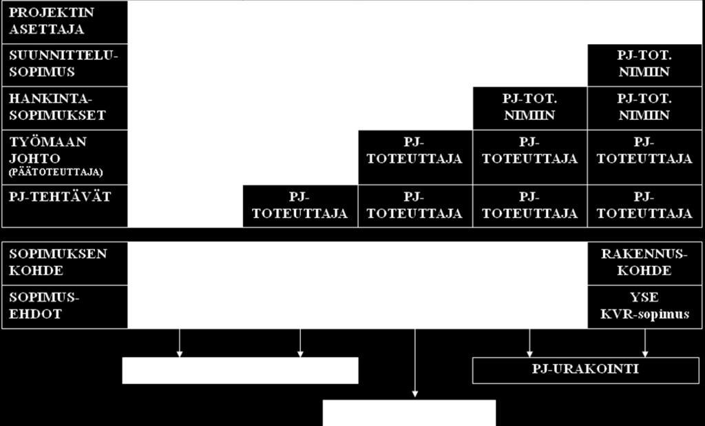 perusteella. Yhteistä projektinjohtorakentamisen muodoille on ammattimainen projektinjohto ja suunnittelu, yhteistyö, hankintojen pilkkominen osiin, sekä tilaajan lopullinen valta päätöksistä.