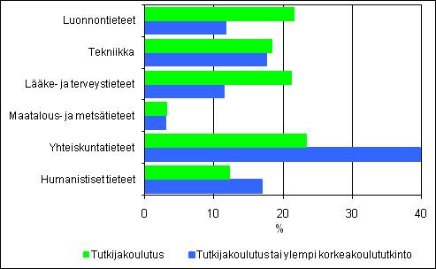 Heistä vain 1% oli työttömänä. Humanistit puolestaan työllistyvät heikoiten. Heidän työttömyysasteensa oli 6%