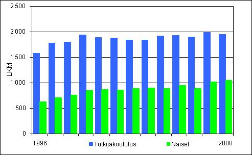 Kuviot 1. Tohtorin ja lisensiaatin tutkinnot vuosina 1991-2008 Tohtorin tutkintojen suosio on tasaantunut vuosia kestäneen vahvan kasvun jälkeen.