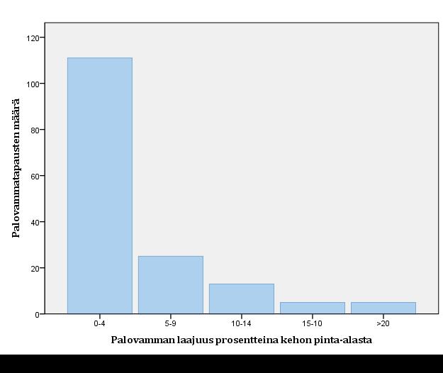 oli kaikista poikien palovammoista 34 %. Tämä oli huomattavasti enemmän kuin tytöillä, joilla vastaava prosentuaalinen osuus oli 26 %. Kuvio 2.