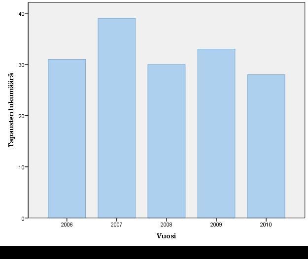Kuvio 3. Palovammatapaukset vuosittain 5.5. Useamman palovamman lapset Aineistossa oli kaksi lasta, joilla sattui palovamma toistamiseen.