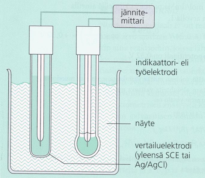 vertailu- H (tuntem.) lasimembraani H (tunnettu) sisäinen elektrodi vert.elektrodi Ag/AgCl E lasi = E o RT a( H ) - ln zf a( H ) tunnettu tuntem.