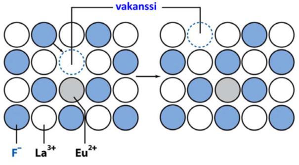 Fluoridielektrodi Lantaanifluoridikide, LaF 3, joka on seostettu Eu 2 :lla hilavirheiden lisäämiseksi sähkönjohtavuus paranee LaF 3 (kide) La 3 (kide) 3 F (aq) kiteen pintarakenne muuttuu sen mukaan,