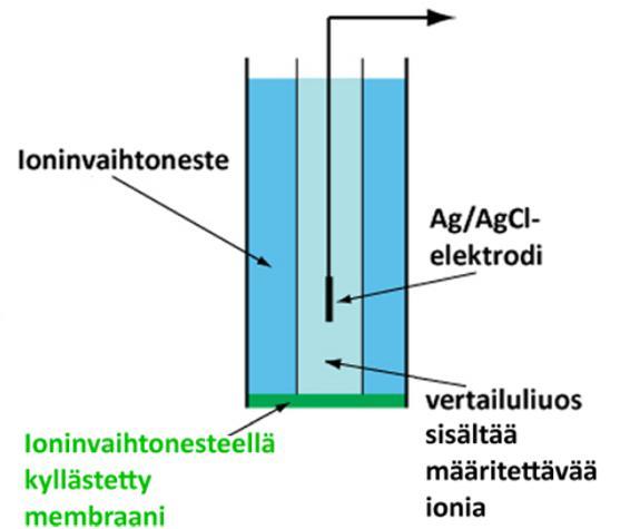 Nestemäiset membraanielektrodit Lasimembraanin tilalla huokoinen polymeerimembraani (usein PVC), joka on kyllästetty ioninvaihtonesteellä.