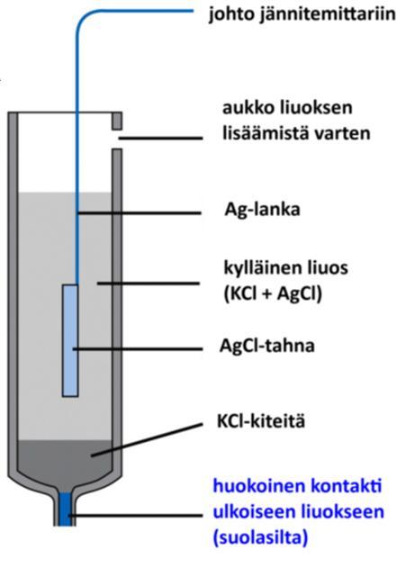 Vertailuelektrodi Metalli kosketuksissa niukkaliukoisen suolansa ja sen kyllästetyn liuoksen kanssa. esim.