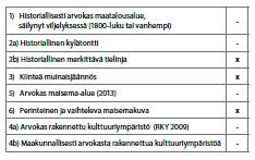 Herraskylän kulttuurimaisemaa esitetään maakunnallisesti arvokkaaksi.