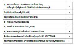 Pirkanmaan maakuntakaavan 2040 laatimisen yhteydessä laadittu selvitys, Pirkanmaan maakunnallisesti arvokkaat rakennetut kulttuuriympäristöt 2014, nimeää
