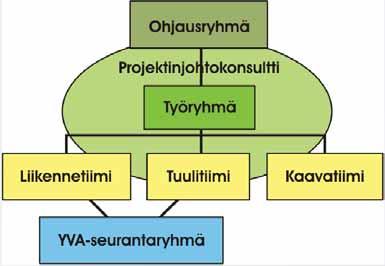 Hailuodon liikenneyhteys Hailuoto, Oulunsalo, Ympäristövaikutusten arviointiselostus YMPÄRISTÖVAIKUTUSTEN ARVIOINTIMENETTELY (YVA) JA OSALLISTUMINEN 37 Ohjausryhmä toimii hankkeen ylimpänä elimenä ja