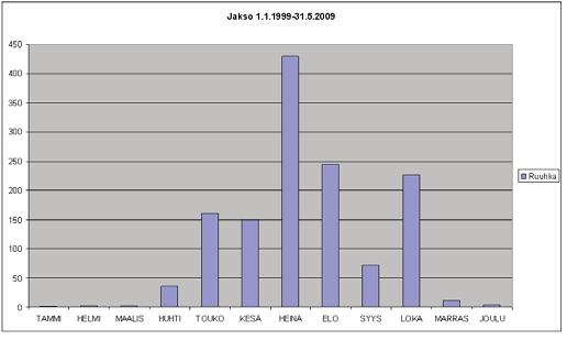 Jäätien aikana lauttaliikenne on pienimmillään viisi edestakaista vuoroa päivässä. Jäätie on vuosittain ollut käytössä kuukaudesta neljään kuukauteen. Talvella 2008 jäätie oli käytössä 19.3. 1.4.