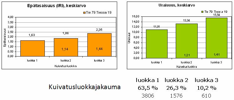 12 Kuivatusanalyysit päällystetyillä ja sorateillä Kuvassa 3 ylimpänä ovat viimeisimmät ura- ja IRI -mittaustulokset.