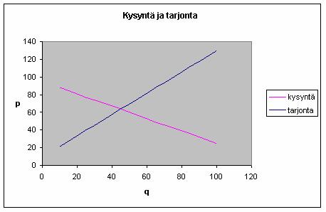 2.2 Mikrotaloustiede 2.2.1 Kysynnän ja tarjonnan lait Kysynnän lain mukaan kysytty määrä on kääntäen verrannollinen tuotteen hintaan, kun muut tekijät (mieltymykset ja preferenssit, tulot,