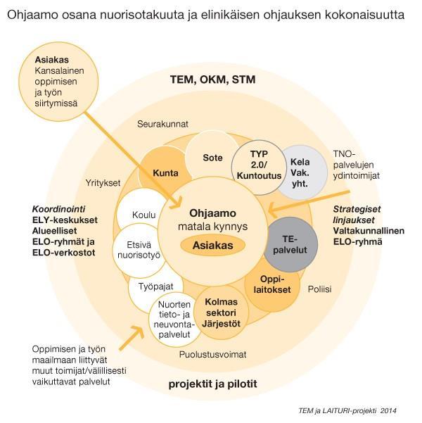 Kuva 1. Ohjaamo osana nuorisotakuuta ja elinikäisen ohjauksen kokonaisuutta (ELO-opas 20