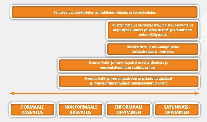 Kuva 3. Nuorten tieto- ja neuvontapalveluiden oppimisympäristöjä. Mukaillen Nieminen 2007 tekemää jaottelua nuoren kasvuympäristöistä elämänlaajuisen oppimisen näkökulmasta (Nieminen 2007, 50).