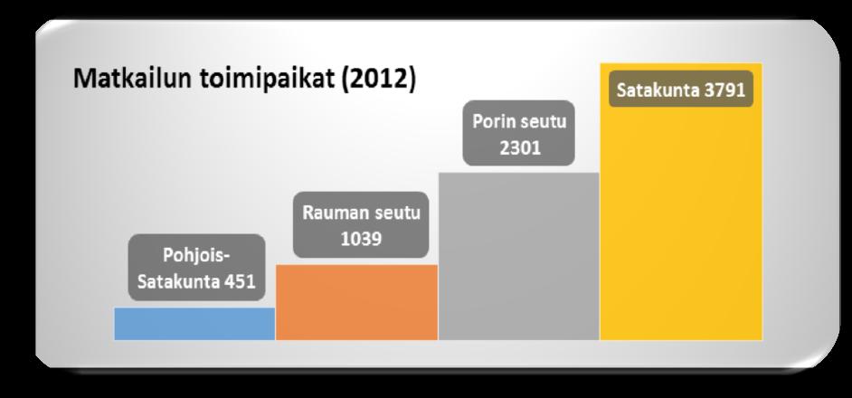 Matkailu työllisti Satakunnan