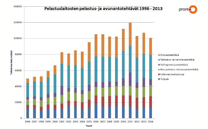 Pelastuslaitosten pelastus- ja