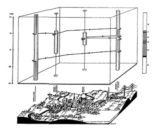 Space-time cube Hägerstrand, 1970 Nowadays implemented in analysis softwares