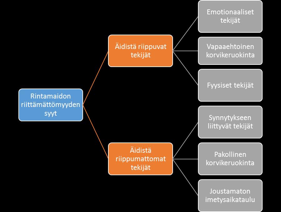 22 sestään riippumattomat tekijät kuten synnytykseen ja joustamattomaan imetysaikatauluun liittyvät ongelmat nähtiin tutkimuksissa syinä rintamaidon riittämättömyydelle.