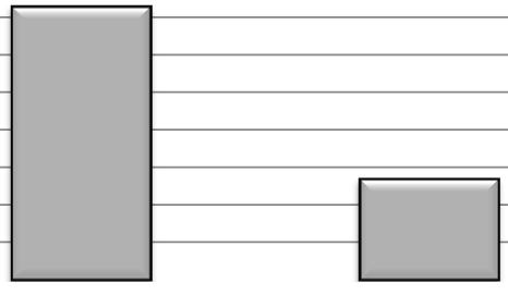 työssä 100% 90% 80% 70% 60% 50% 40% 30% 20% 10% 0% 73% 27% 0% Hyödyntää jatkuvasti Jonkin verran/osittain Ei voi hyödyntää juuri lainkaan Vastanneista suurin osa (85 %) kertoi, että heidän työnsä