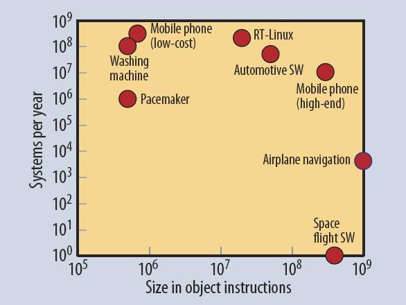 Ohjelmistojen koko Embedded Software: Facts, Figures,