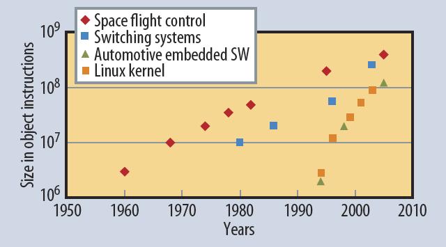 Ohjelmistojen koko Embedded Software: Facts, Figures,