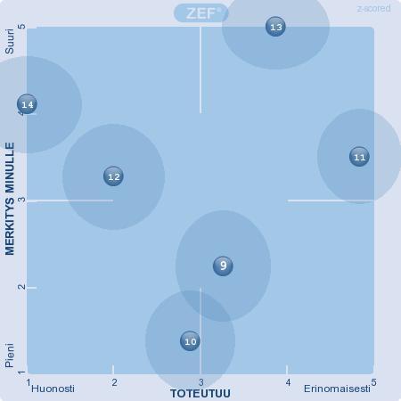 B. Oma työni 1. Koen työn iloa 2. Koen työni mielenkiintoiseksi 3. Koen, että työtäni arvostetaan 4. Koen omien resurssieni olevan tehokkaassa käytössä 5. Olen sitoutunut työhöni 6.