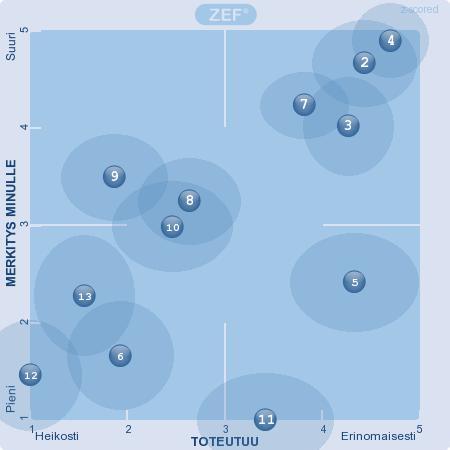 D. Henkilöjohtaminen 1. Arvioitavana lähiesimiehenä 2. Voin luottaa esimieheeni 3. Esimieheni on kannustava 4.