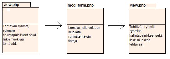 Muokkaa ryhmätehtävää Opettaja painaa kurssin sivulta kyseisen ryhmätehtävän linkkiä, jolloin opettaja ohjautuu view.php sivulle,jolta löytyy linkki Muokkaa tehtävää.