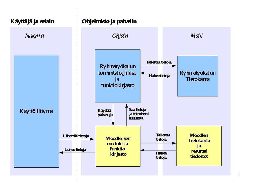 2 Vertaisarviointi Arvostelu Palaute Uudelleenpalautus MVC Ryhmän profiili Opiskelijoiden mahdollisuus arvioida muiden opiskelijoiden palautuksia. Opiskelijalle annettava tehtäväkohtainen arvosana.