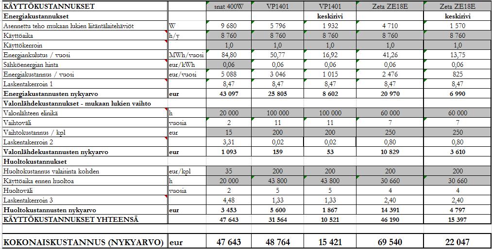 27 Vertailupohjaksi on laskettu nykyisen valaistuksen valaisinkustannukset, jotka ovat 8184. Valonlähdekustannukset ovat 350.