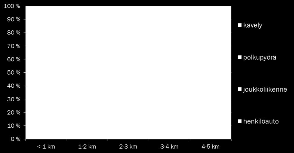 Henkilöauton käyttö alkaa korostua selvästi jo yli kilometrin mittaisilla matkoilla.