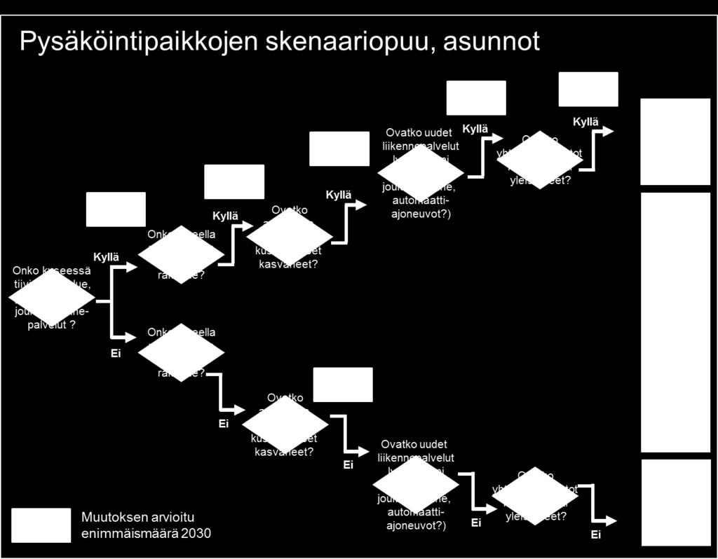 Tulevaisuuden pysäköintiskenaarioita 2030 (asunnot, toimistot, liiketilat) Sivu 2 / 15 Asuntopysäköinnin skenaariopuu Alla on esitetty asuntopysäköinnin skenaariopuu.