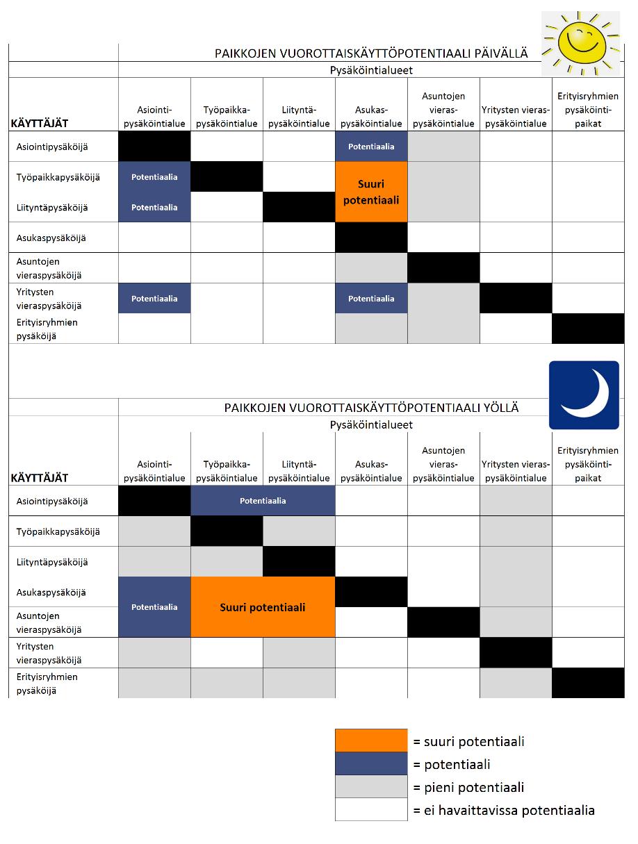 Tulevaisuuden pysäköintiskenaarioita 2030 (asunnot, toimistot, liiketilat) Sivu 3 / 15 Vähennys: Autopaikkanormit ovat usein hyvien joukkoliikenneyhteyksien läheisyydessä 20 % pienempiä kuin