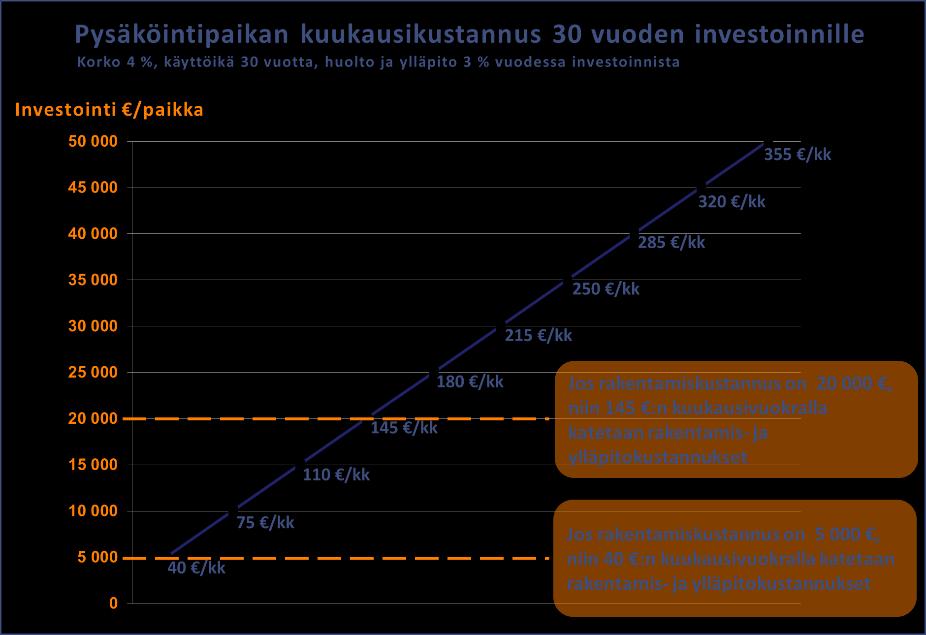 Tulevaisuuden pysäköintiskenaarioita 2030 (asunnot, toimistot, liiketilat) Sivu 4 / 15 Autoilun ja pysäköinnin kustannukset (autopaikkojen enimmäisvähennys -10 %) Tausta: Keskimäärin Suomessa autolla