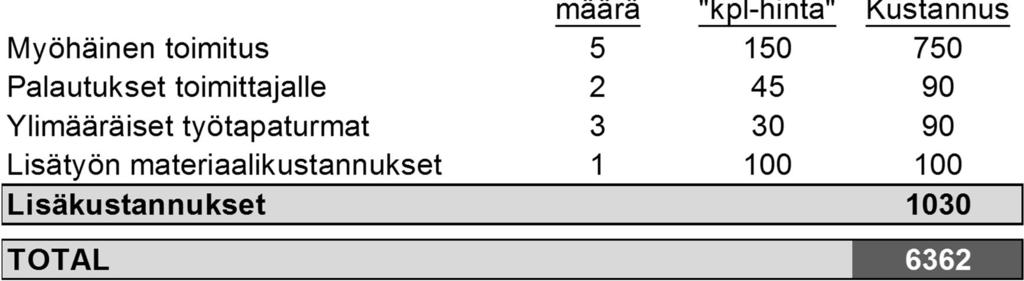 myöhemmin ilmenevät laatuongelmat huomioidaan turhan harvoin Käytännössä ei yhtä