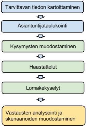 Delfoi-paneeliin sopivia asiantuntijoita. Kokonaisuudessaan Väylien Visionäärien toteuttaman tulevaisuusselvityksen tekeminen kesti noin seitsemän kuukautta (Kuvio 1).