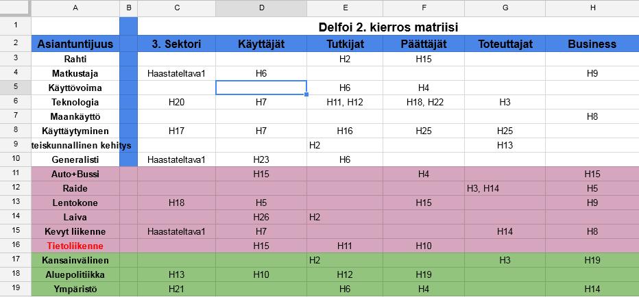 ja kolmanteen Delfoi-kierrokseen osallistuvat asiantuntijat ja lisäsimme muutaman. Muodostimme niin kutsutun asiantuntijamatriisiin tarvittavasta asiantuntemuksesta (Kuvio 2). Kuvio 2.