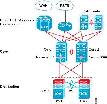 11 Kuva 8 Cisco Nexus 700 kampus core suunnittelu 5.