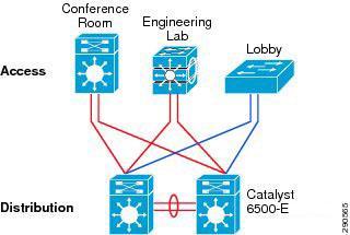 12 Virtual Switching System (VSS) on verkko järjestelmä virtualisointi teknologia, jota yhdistää monta Cisco 6500 sarja kytkimen yhden virtuaali-kytkimeen. 5.2.1 Cisco Catalyst 6500-E sarja kytkin Kaksi core järjestelmä pystyy virtualisoida yhden Cataliyst 6500-E core järjestelmään käyttäen Cisco VSS teknologia.