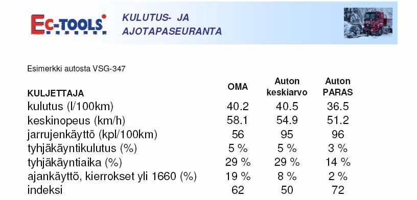 41 (65) Kuva 34. Esimerkki kuljettajapalauteraportista. Kuva 35. Esimerkki kuljettajan kierroslukujen käyttöprofiilista.