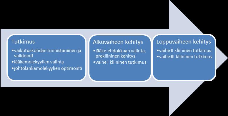 6 Kuvio 1. Lääkekehityksen vaiheet Kliininen tutkimusvaihe jaetaan perinteisesti neljään vaiheeseen.
