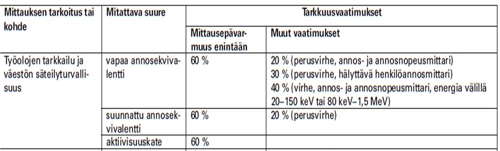 ST 1.9 / Työolojen tarkkailu ja väestön sät. turvallisuus Kalibrointi ennen käyttöä ja vähintään joka viides vuosi.