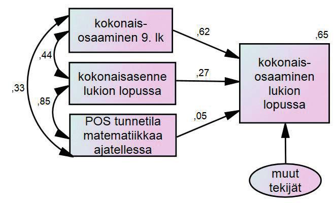 KUVIO 4.32 Asennetekijöiden ja 9.