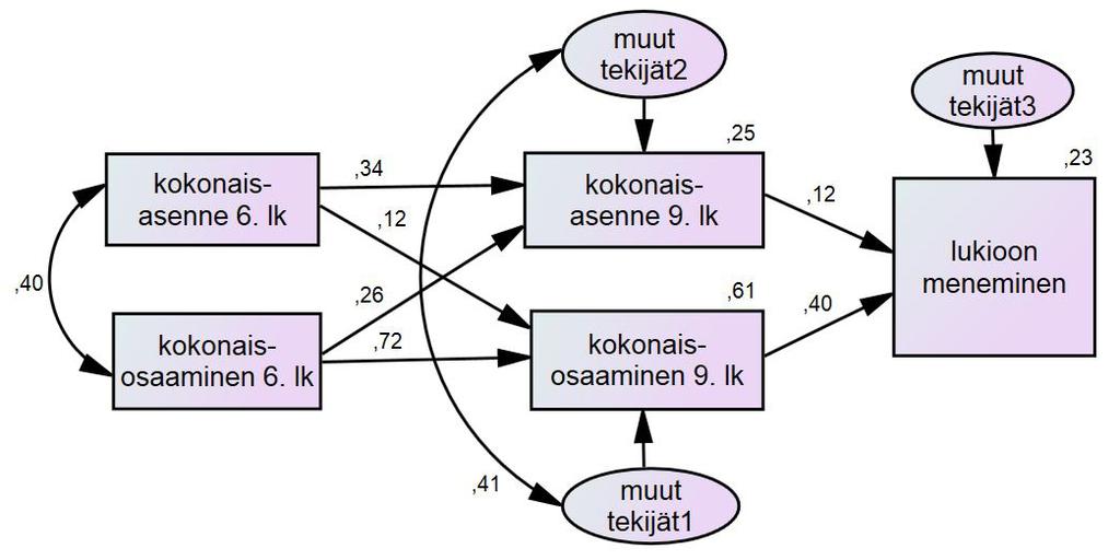 100 prosenttia oppilaista 80 60 40 20 0 58 37 5 erittäin negatiivinen 12 kurssia tai enemmän 7 11 kurssia alle 7 kurssia 65 31 33 5 yli 1,14 1,57 55 61 12 yli 1,57 1,88 22 37 17 12 52 neutraali yli