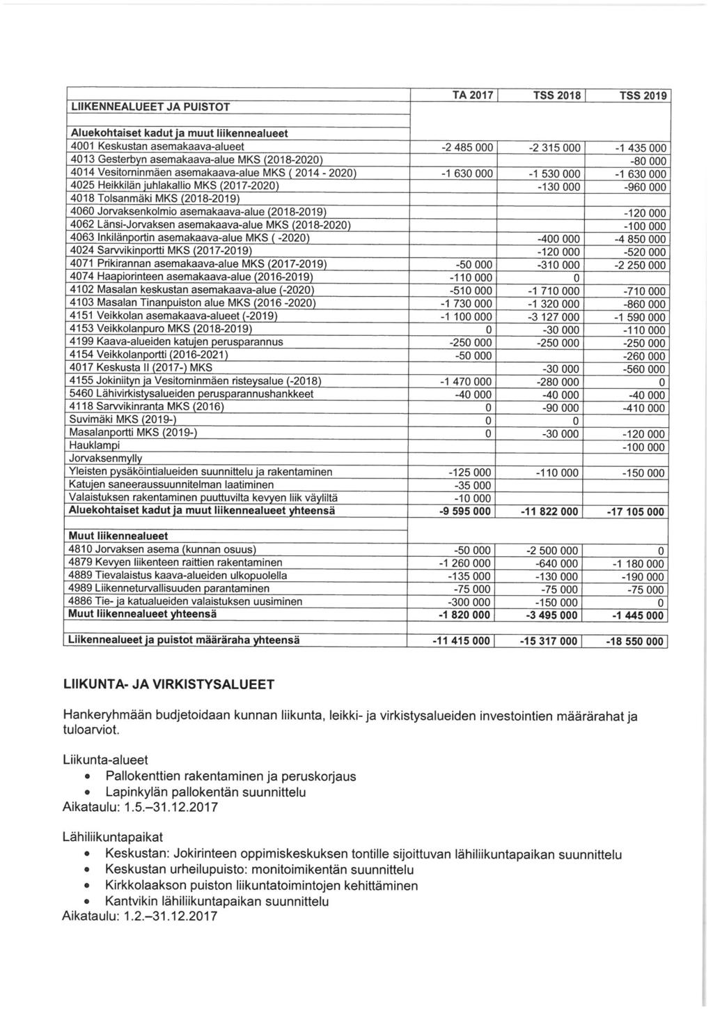 LIIKENNEALUEET JA PUISTOT TA 2017 TSS 2018 TSS 2019 Aluekohtaiset kadut ja muut liikennealueet 4001 Keskustan asemakaava-alueet -2 485 000-2315000 -1 435 000 4013 Gesterbyn asemakaava-alue MKS