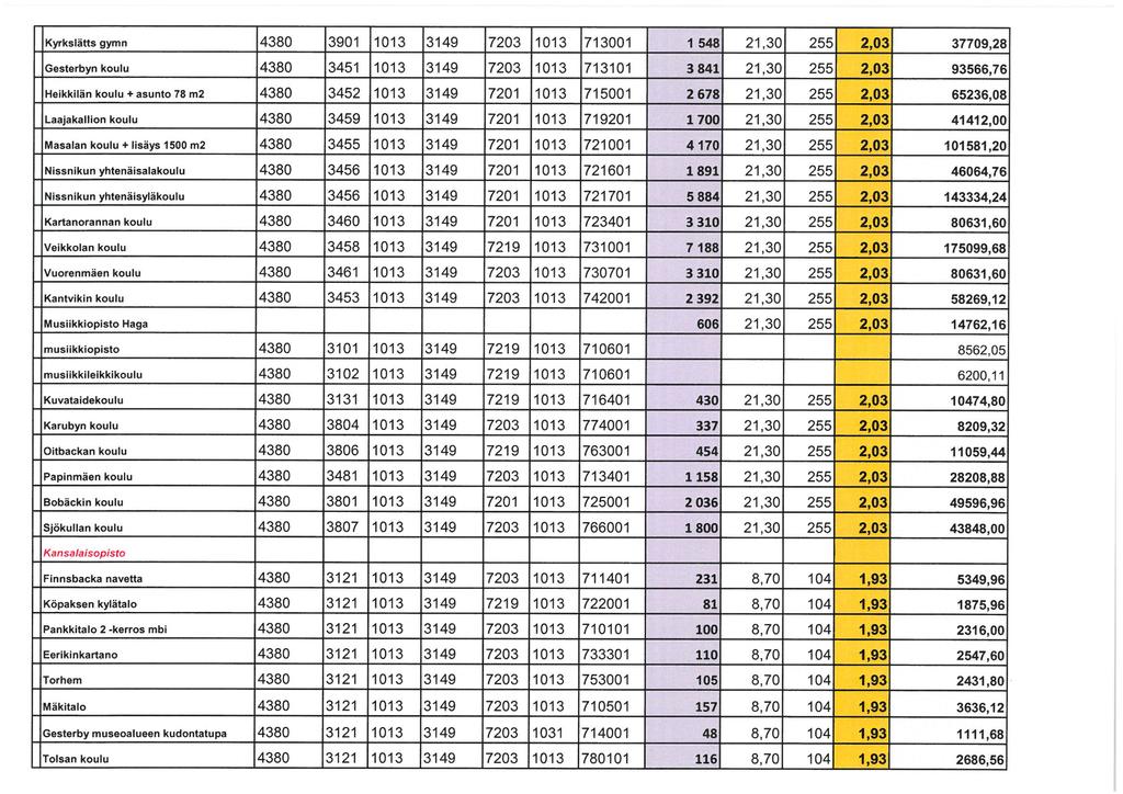 Kyrkslätts gymn 14380 13901 1013 13149 17203 1013 1713001 1 5481 21,30 2551 2,03 37709,28 Gesterbyn koulu 14380 13451 1013 13149 17203 1013 1713101 38411 21,30 2551 2,03 93566,76) Heikkilän koulu +